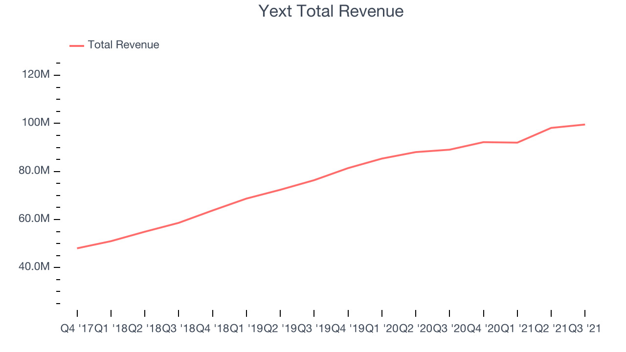 Yext Total Revenue