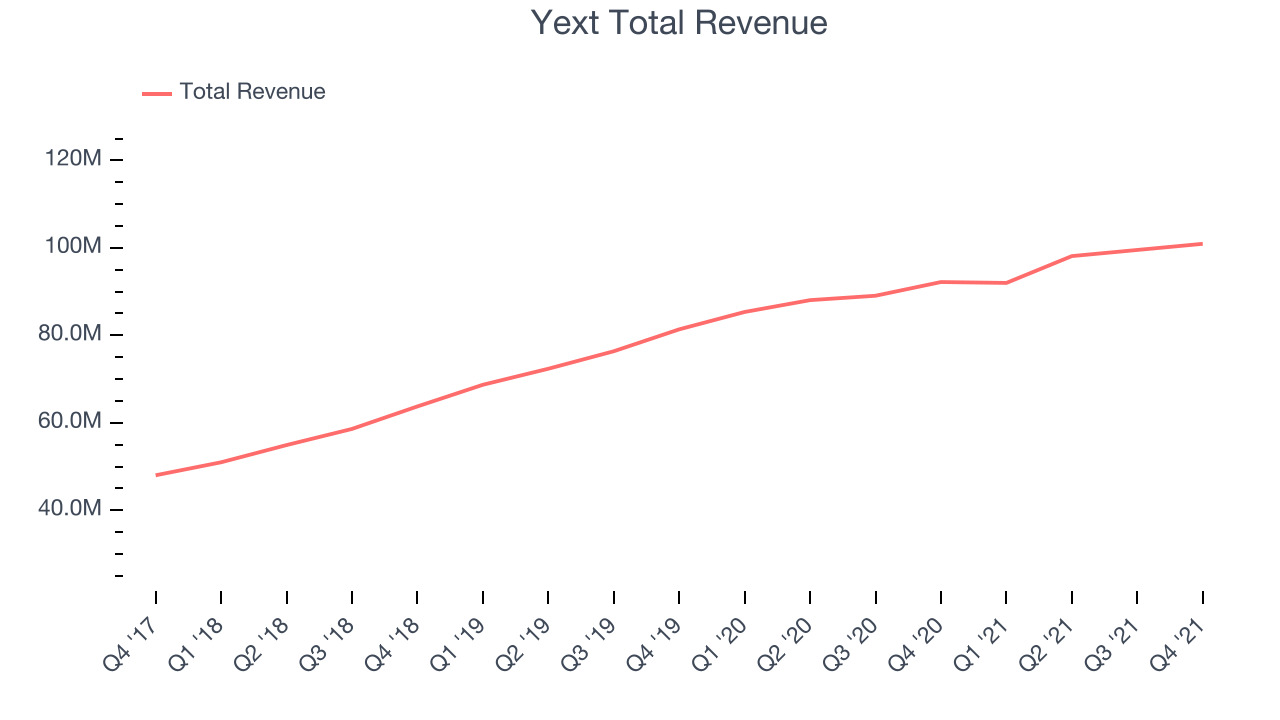 Yext Total Revenue