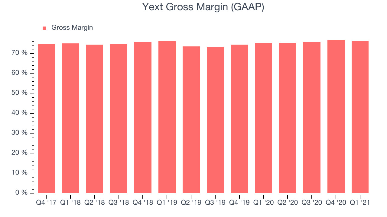 Yext Gross Margin (GAAP)