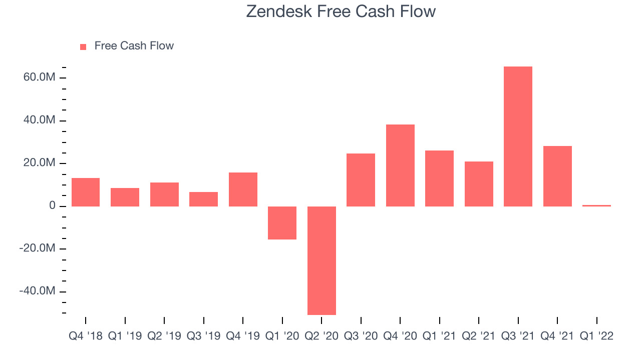 Zendesk Free Cash Flow