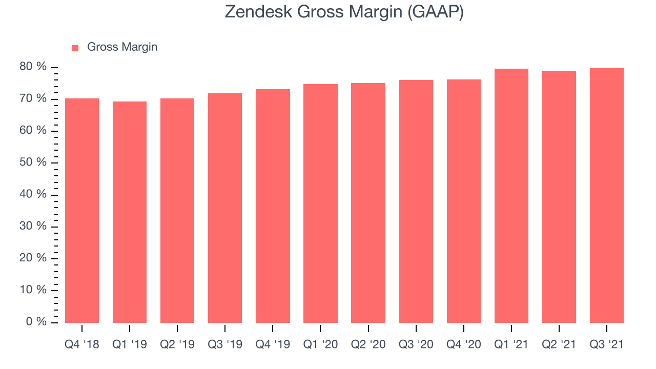 Zendesk Gross Margin (GAAP)