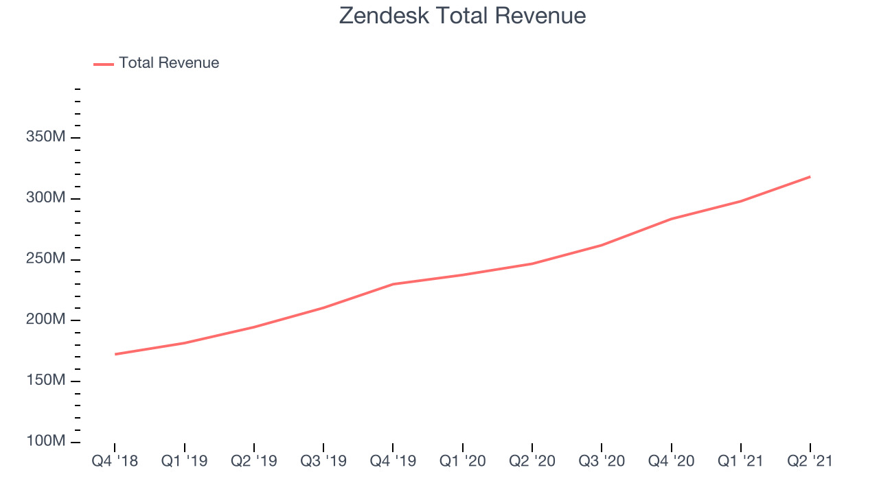 Zendesk Total Revenue