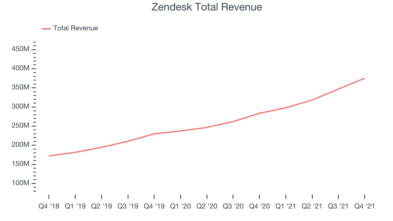 Zendesk Total Revenue