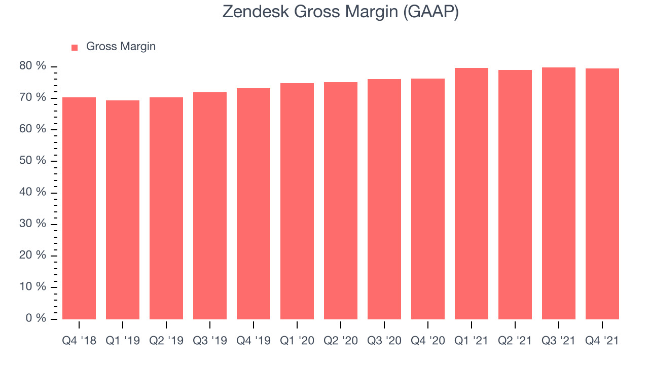 Zendesk Gross Margin (GAAP)