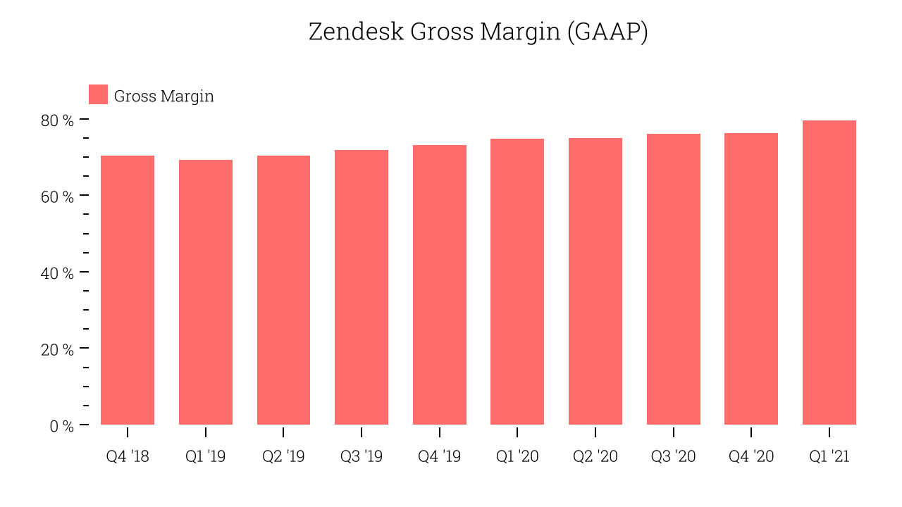 Zendesk Gross Margin (GAAP)