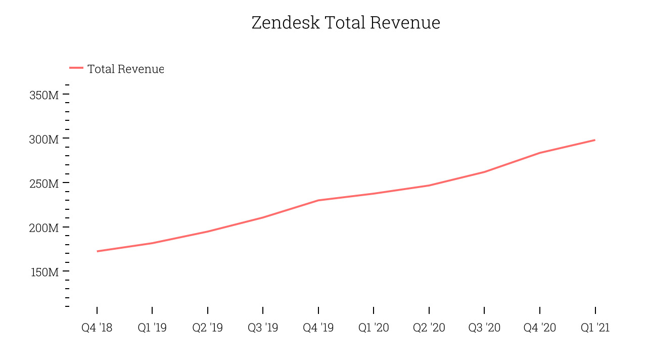 Zendesk Total Revenue