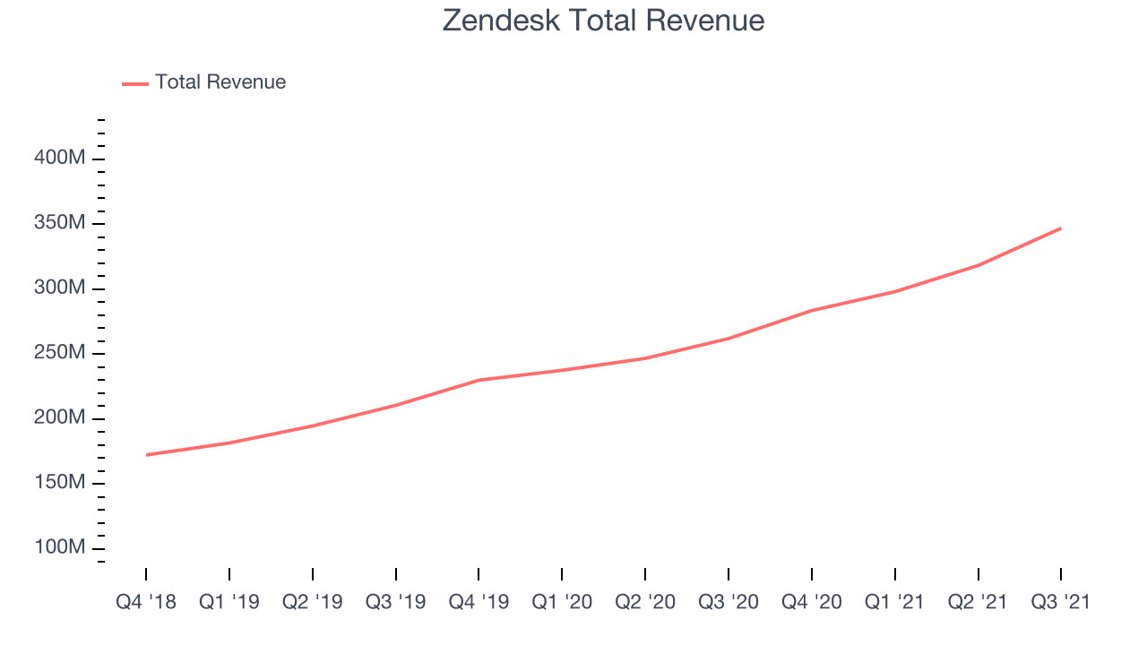 Zendesk Total Revenue