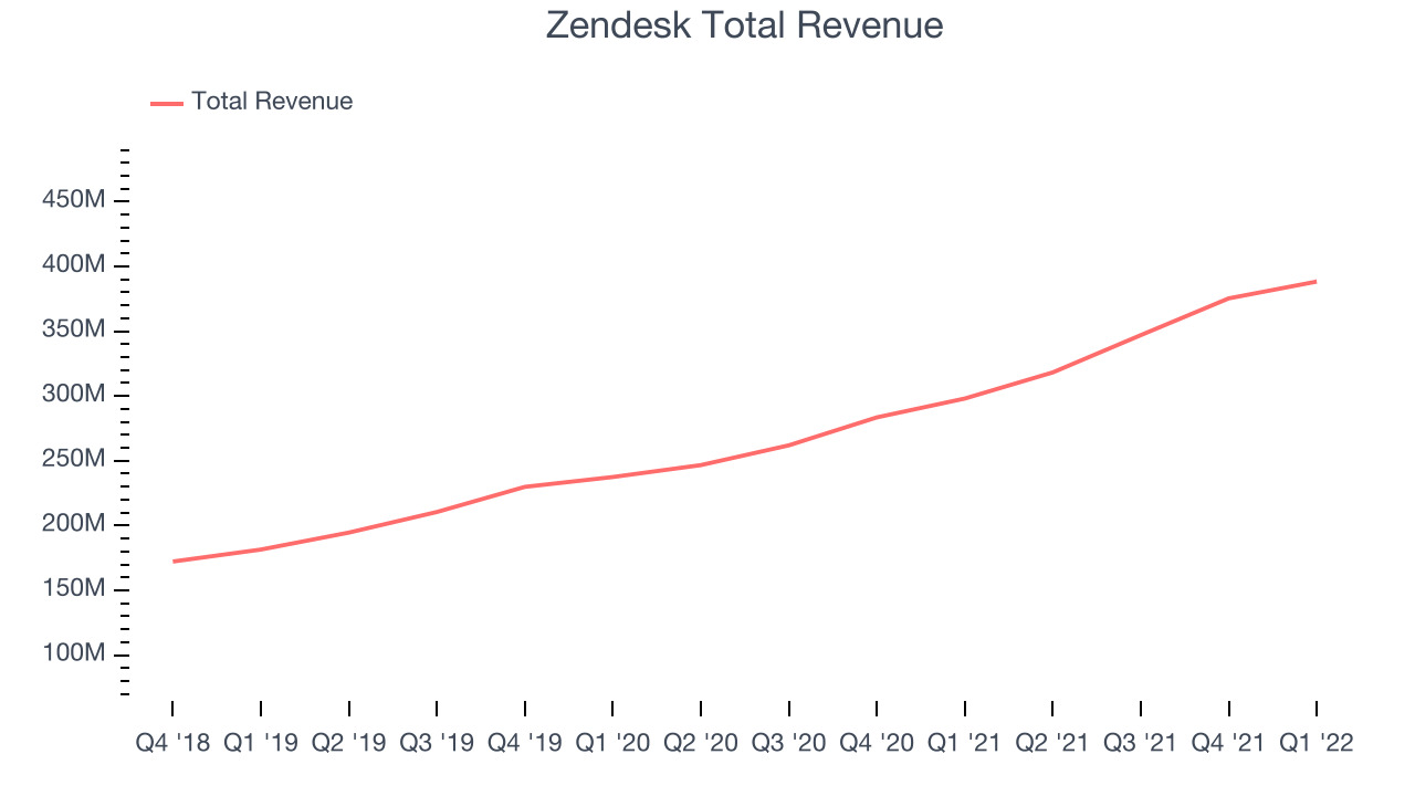 Zendesk Total Revenue