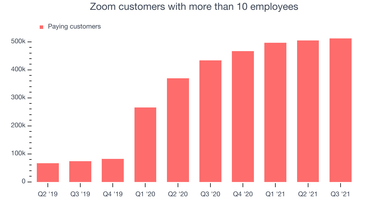 Zoom customers with more than 10 employees