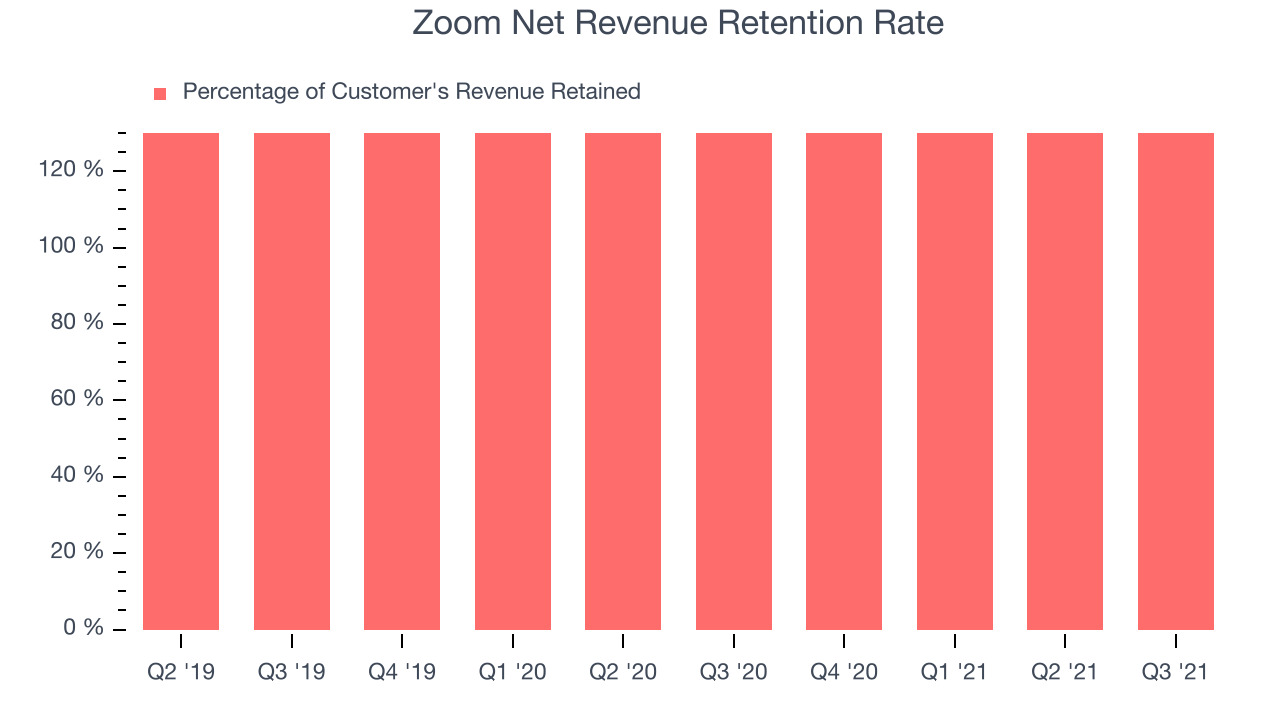 Zoom Net Revenue Retention Rate