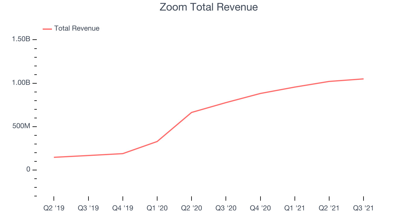Zoom Total Revenue