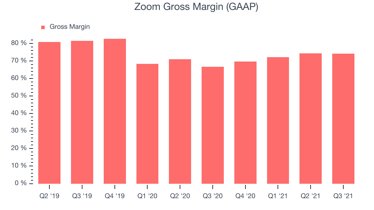 Zoom Gross Margin (GAAP)