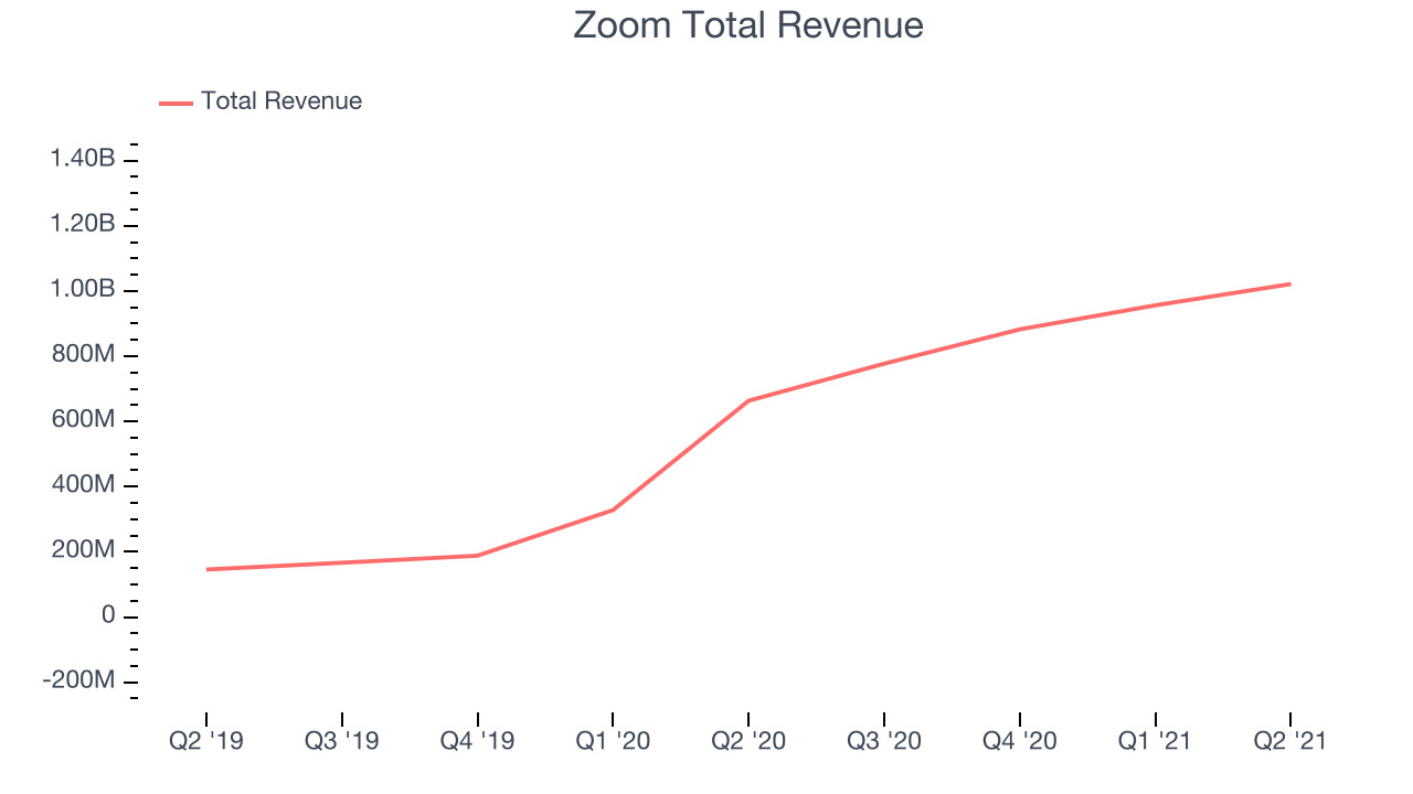 Zoom Total Revenue