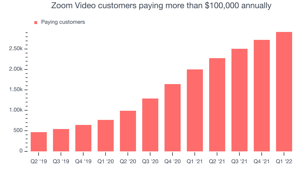 Zoom Video customers paying more than $100,000 annually