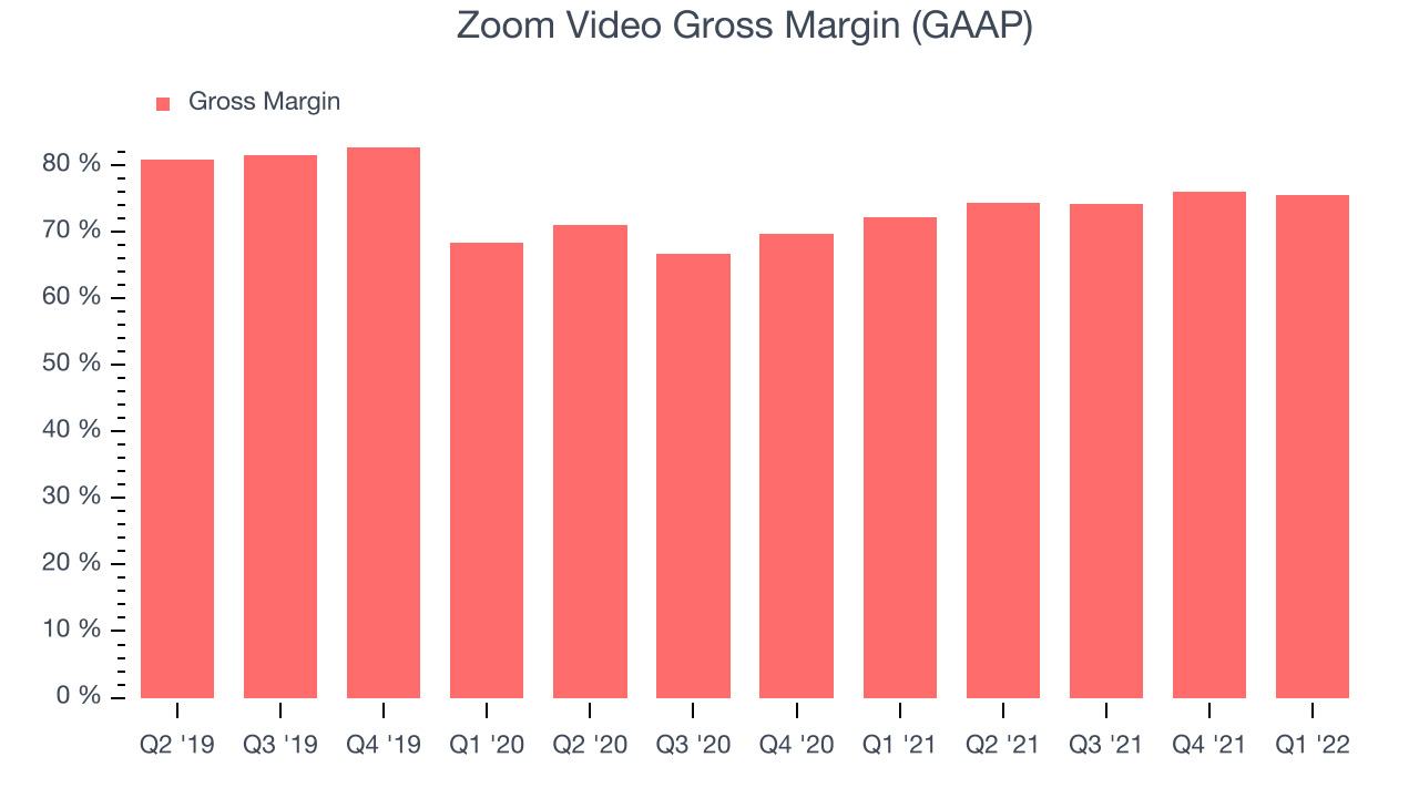 Zoom Video Gross Margin (GAAP)