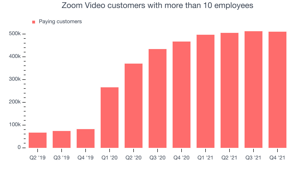 Zoom Video customers with more than 10 employees