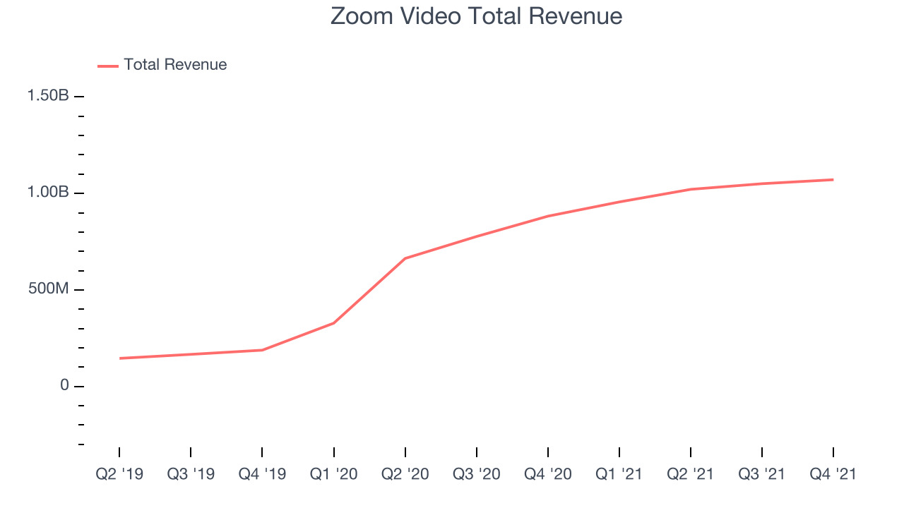 Zoom Video Total Revenue