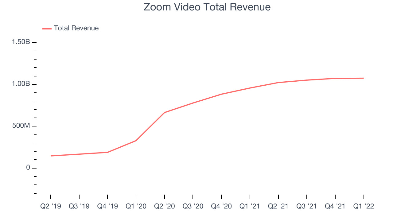 Zoom Video Total Revenue