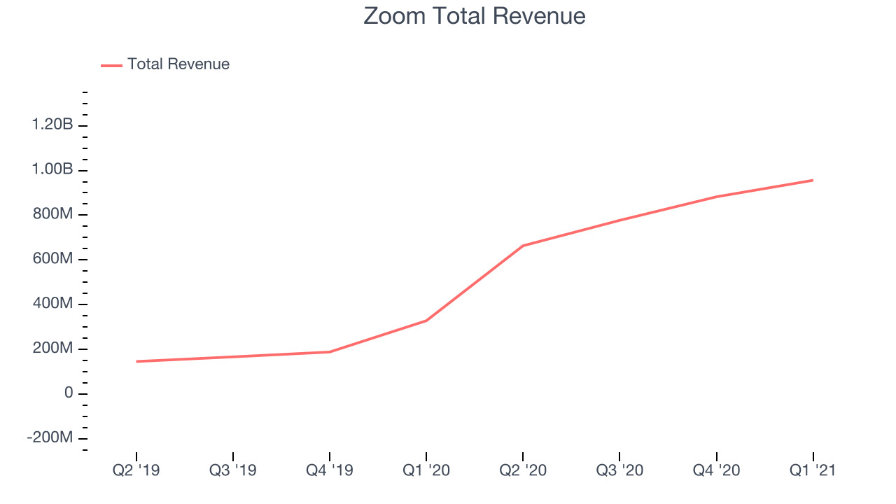 Zoom Total Revenue