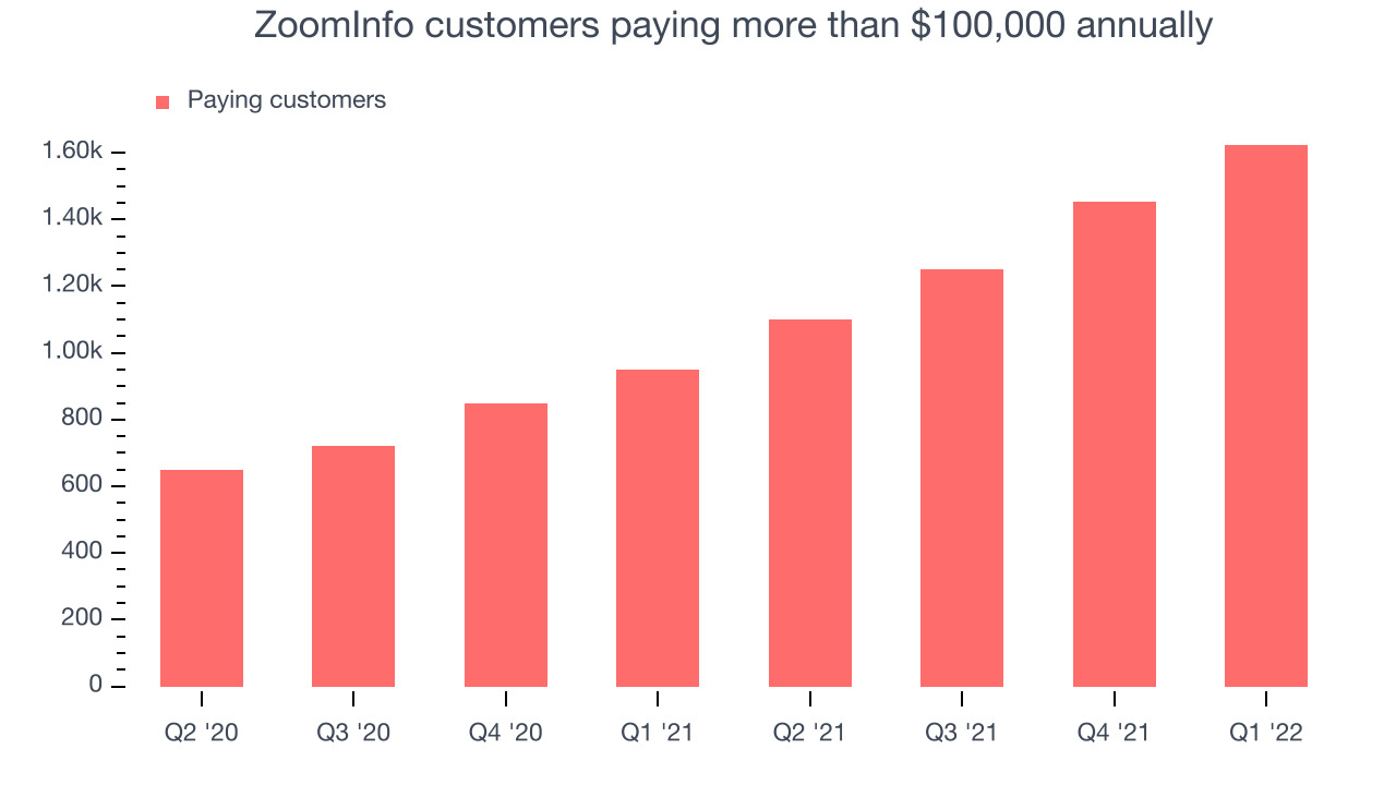 ZoomInfo customers paying more than $100,000 annually