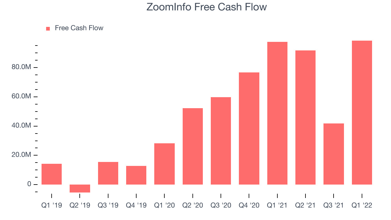 ZoomInfo Free Cash Flow