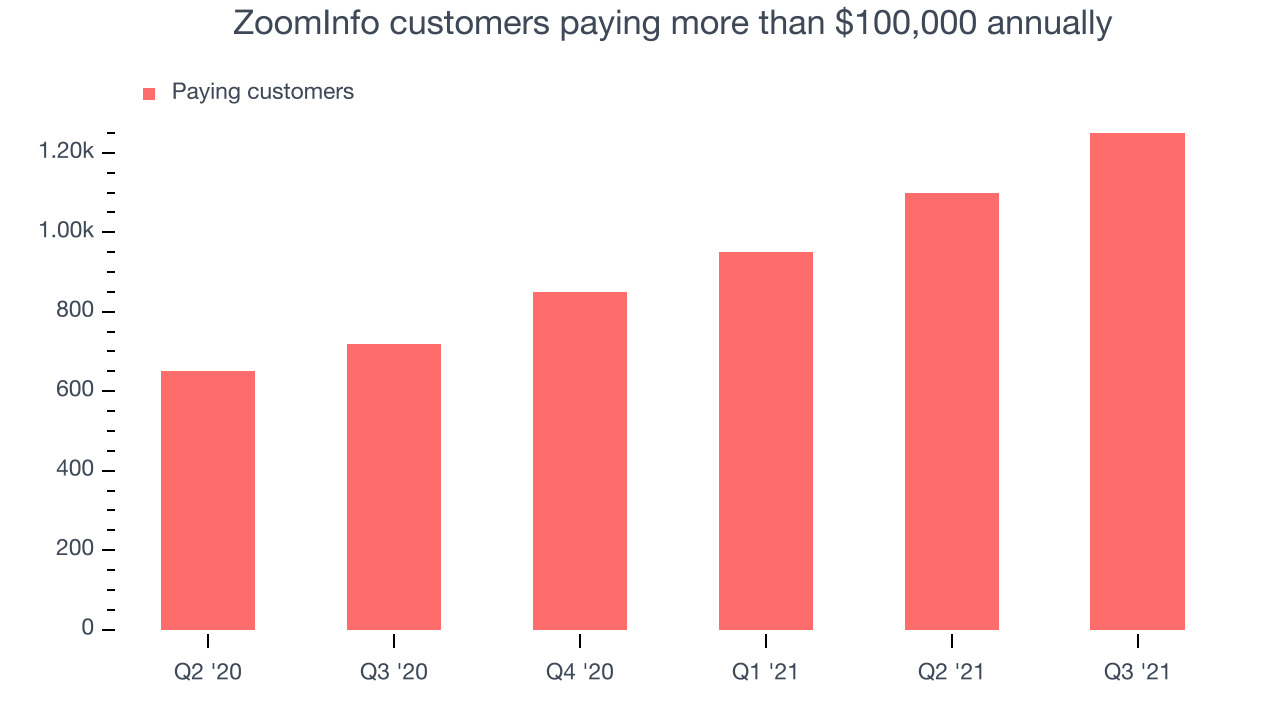 ZoomInfo customers paying more than $100,000 annually