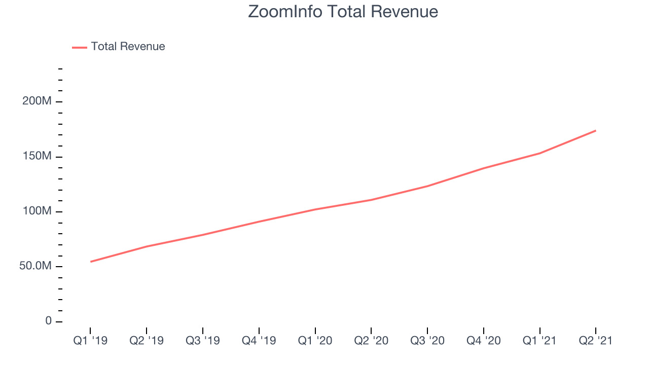 ZoomInfo Total Revenue