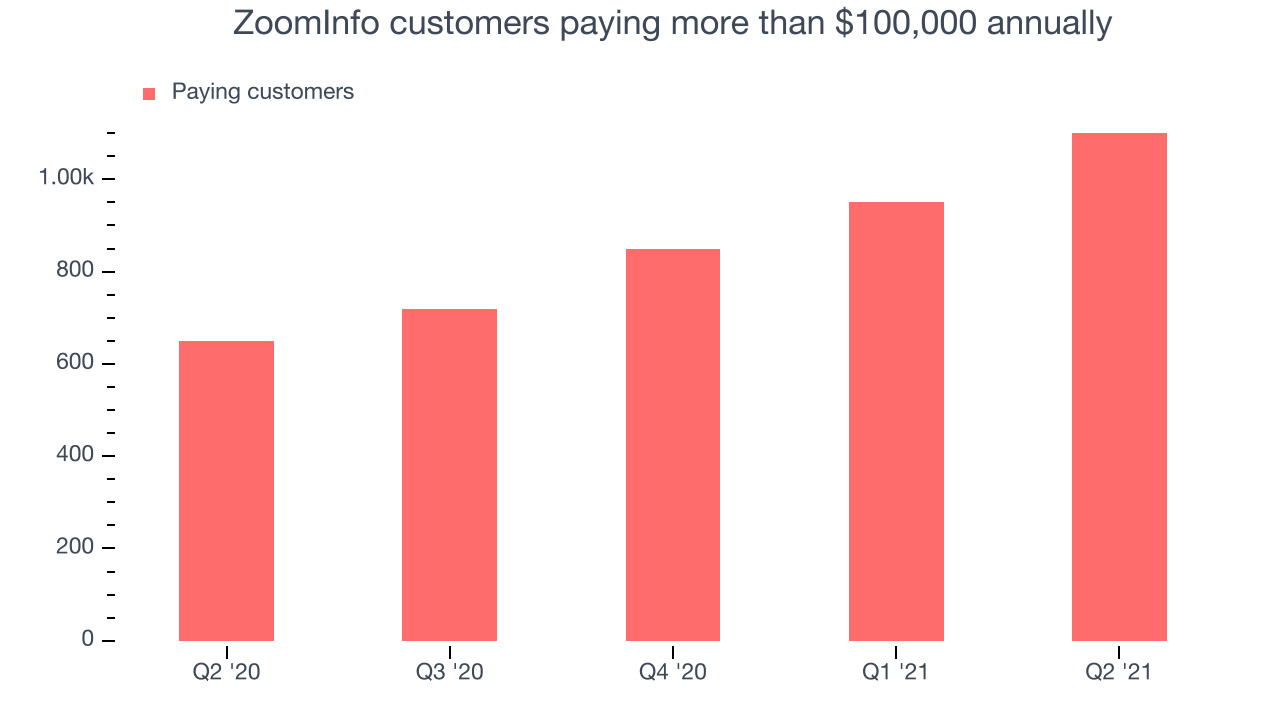 ZoomInfo customers paying more than $100,000 annually