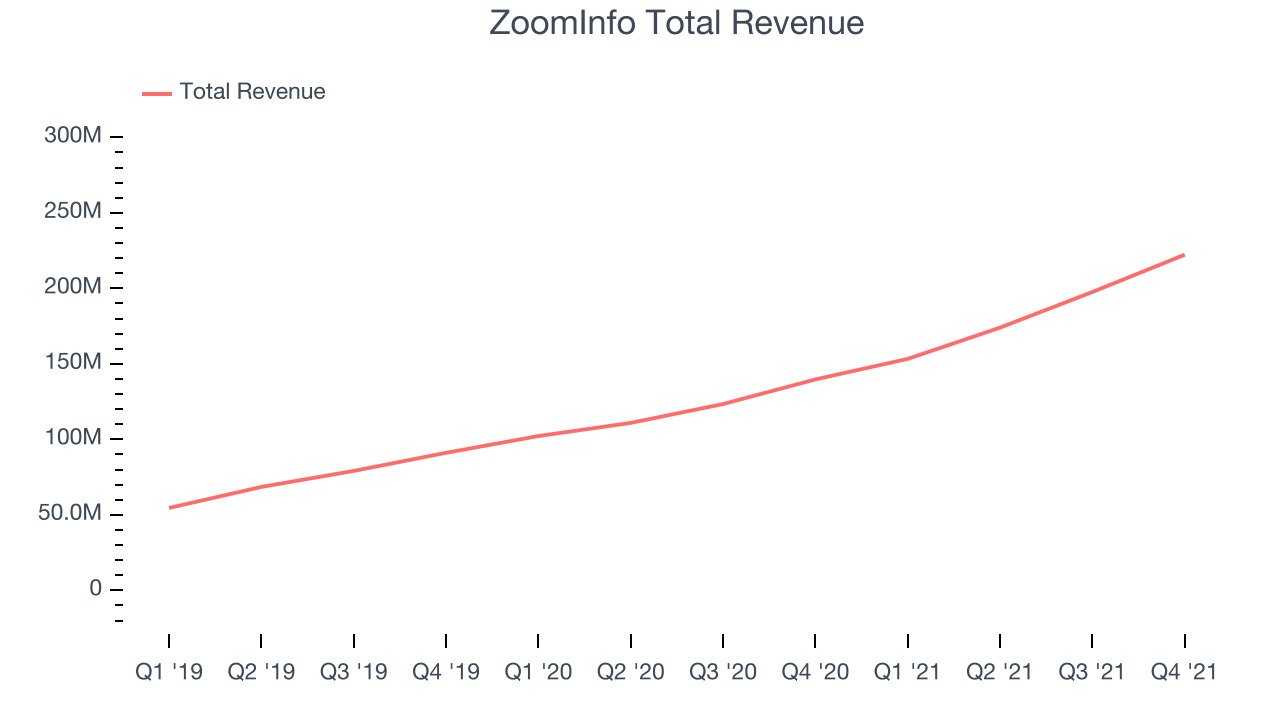 ZoomInfo Total Revenue