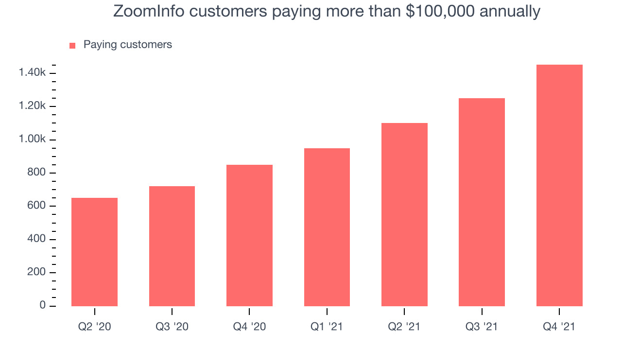 ZoomInfo customers paying more than $100,000 annually