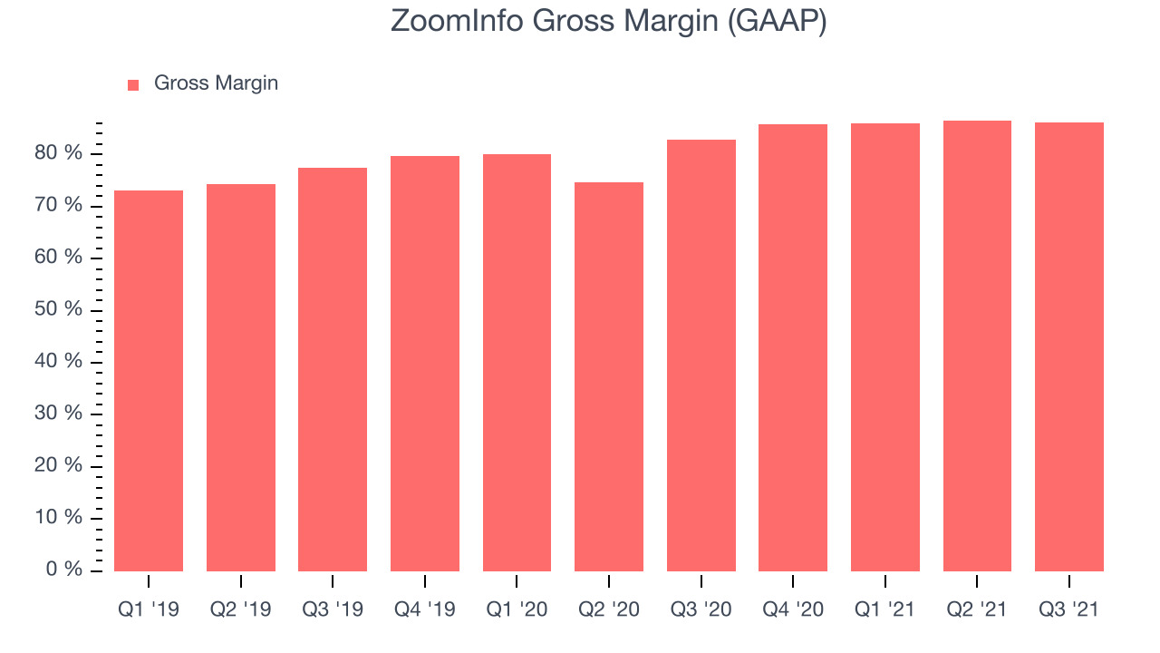 ZoomInfo Gross Margin (GAAP)