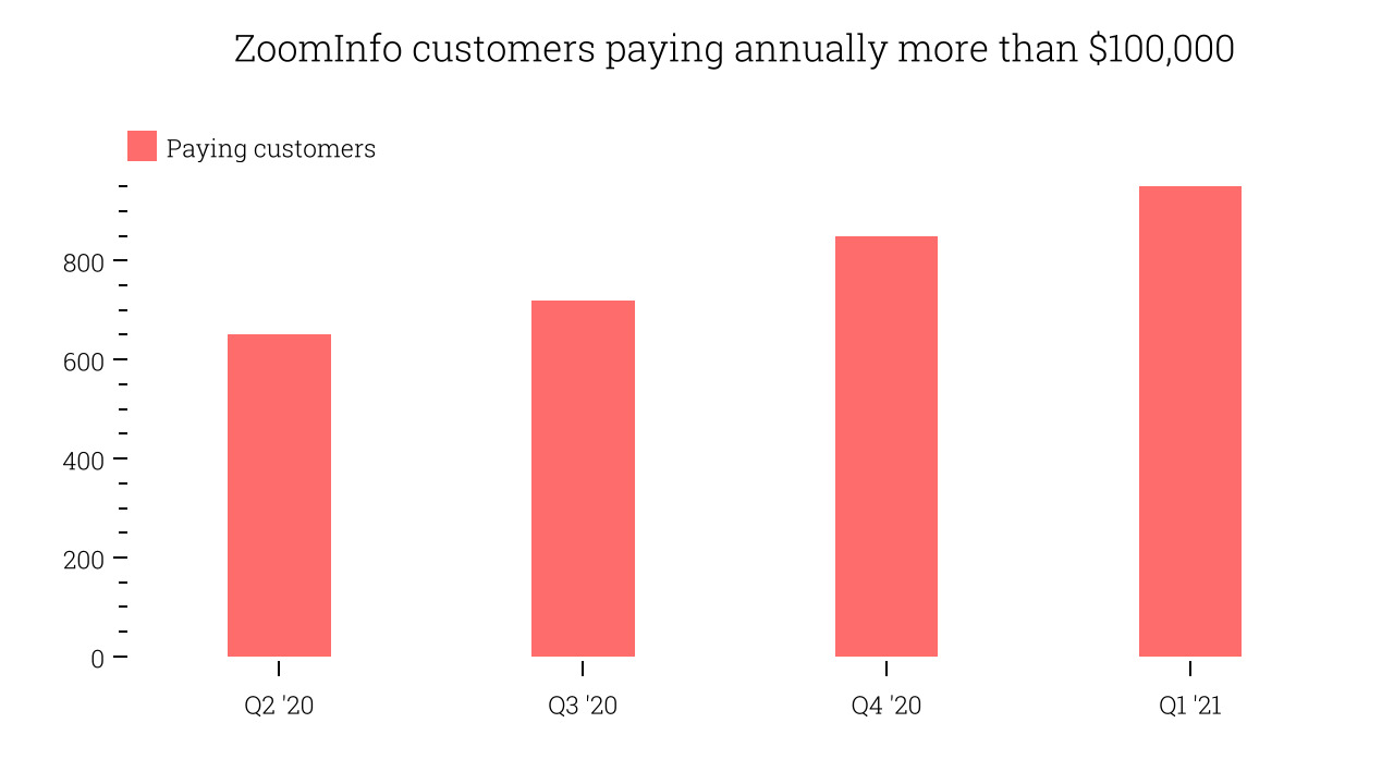 ZoomInfo customers paying annually more than $100,000