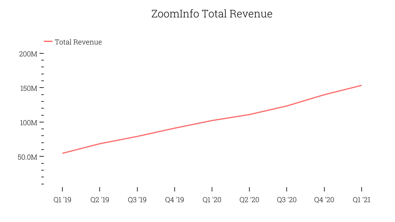 ZoomInfo Total Revenue