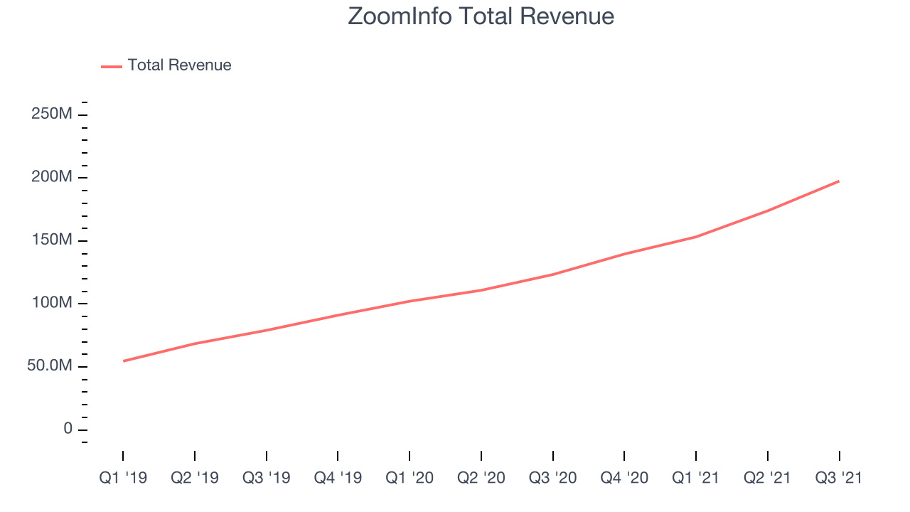 ZoomInfo Total Revenue