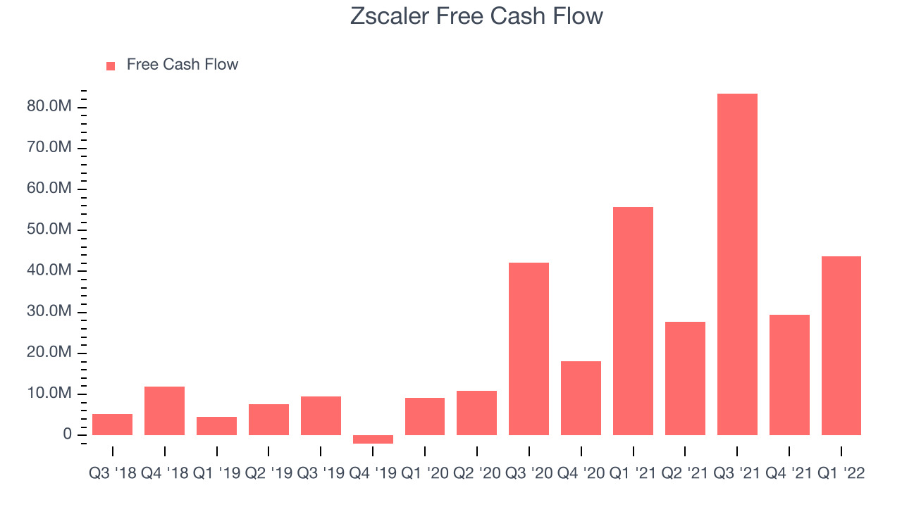 Zscaler Free Cash Flow