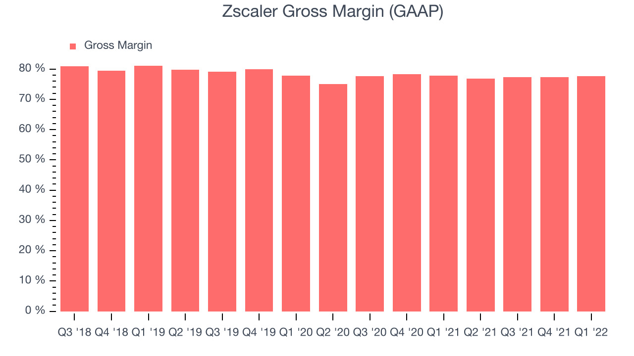 Zscaler Gross Margin (GAAP)