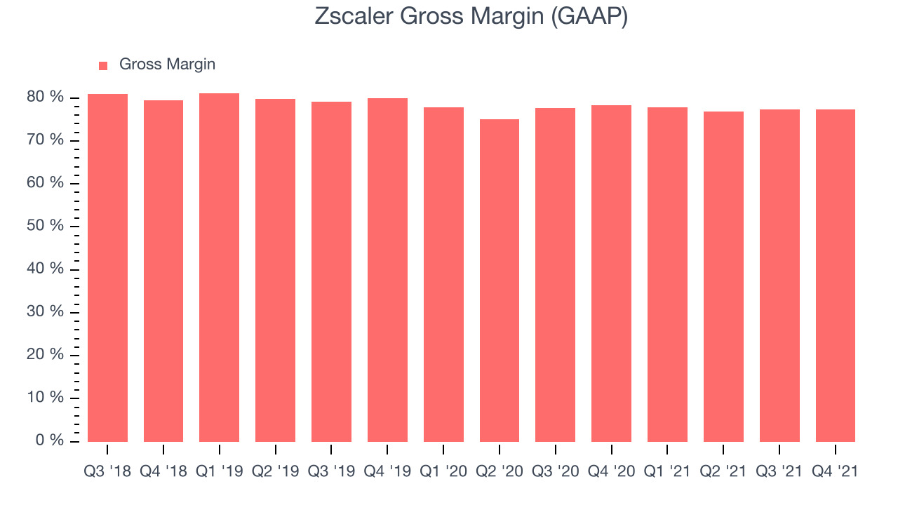 Zscaler Gross Margin (GAAP)