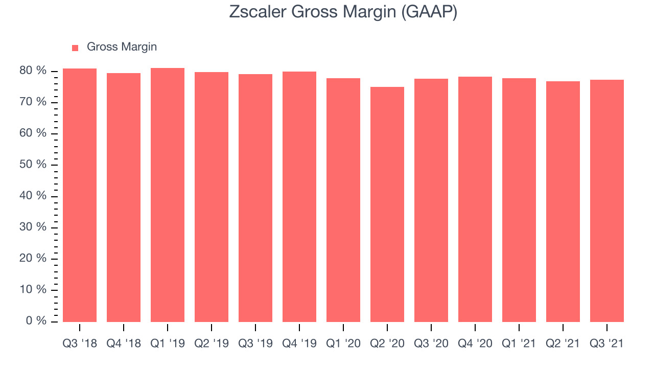 Zscaler Gross Margin (GAAP)