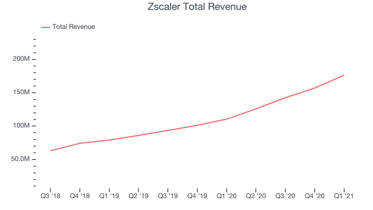 Zscaler Total Revenue