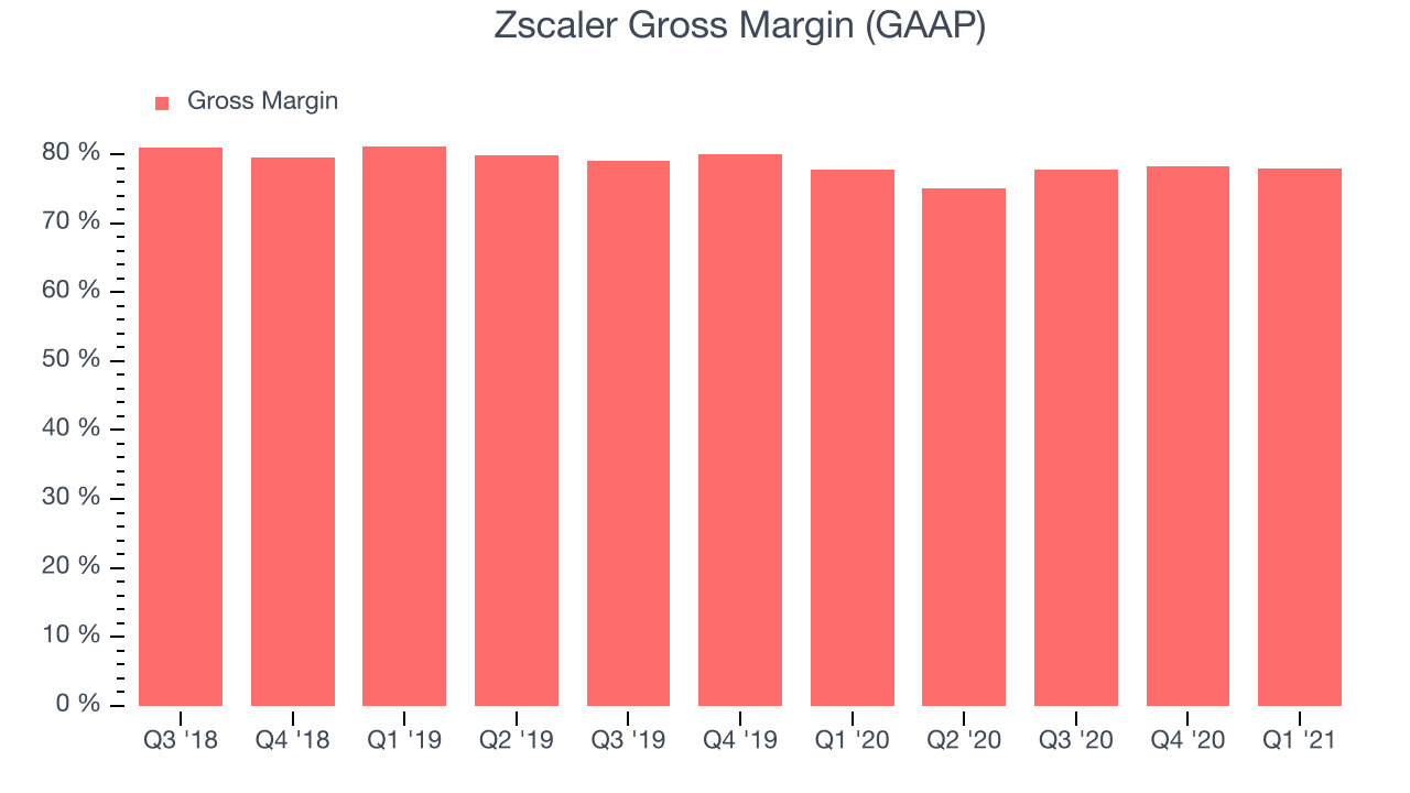 Zscaler Gross Margin (GAAP)