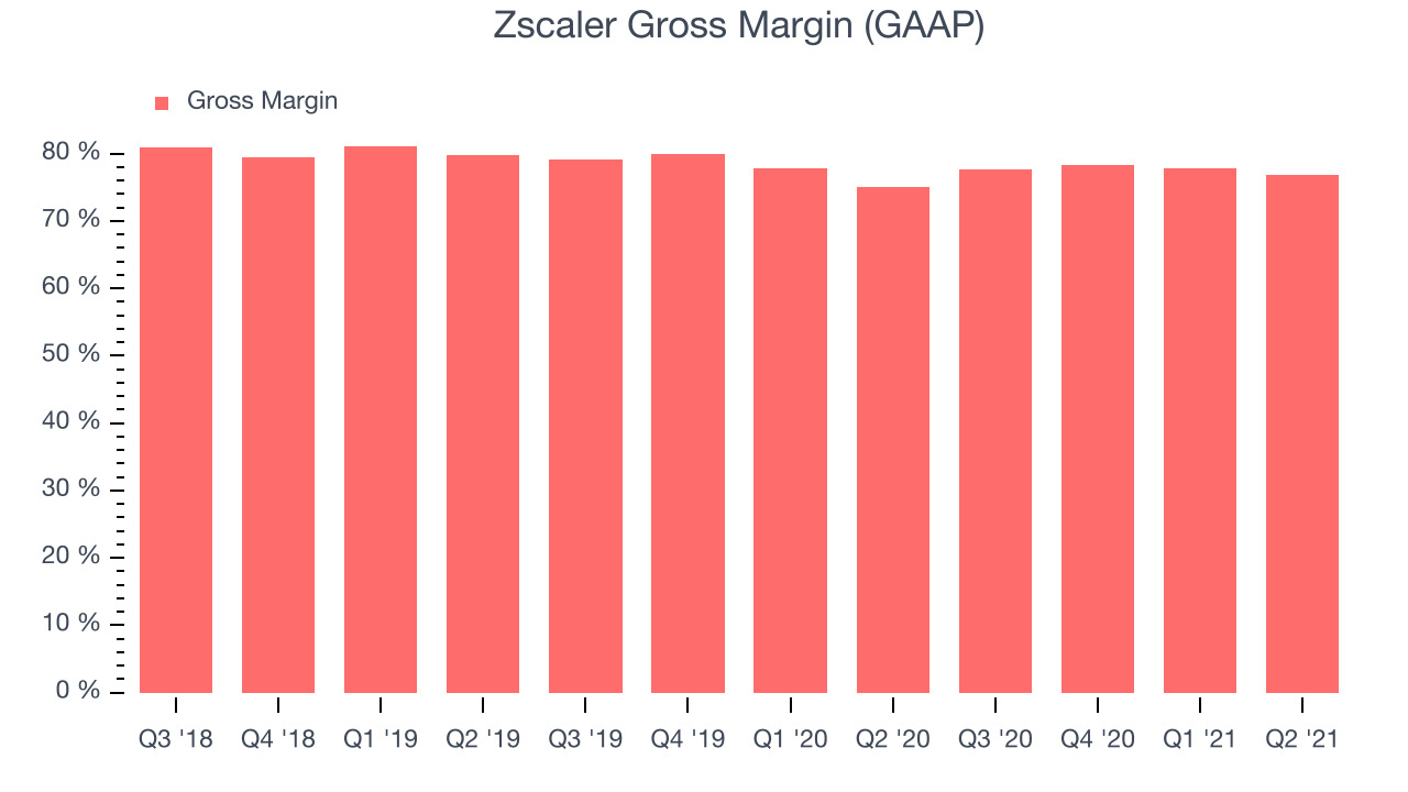 Zscaler Gross Margin (GAAP)