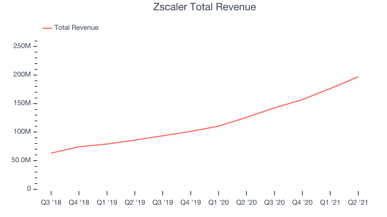 Zscaler Total Revenue