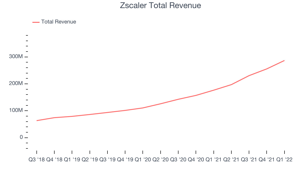 Zscaler Total Revenue