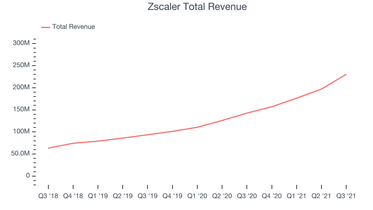 Zscaler Total Revenue