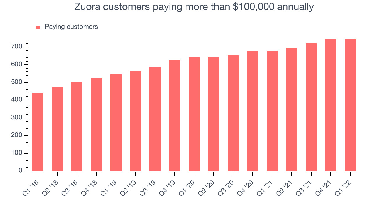 Zuora customers paying more than $100,000 annually