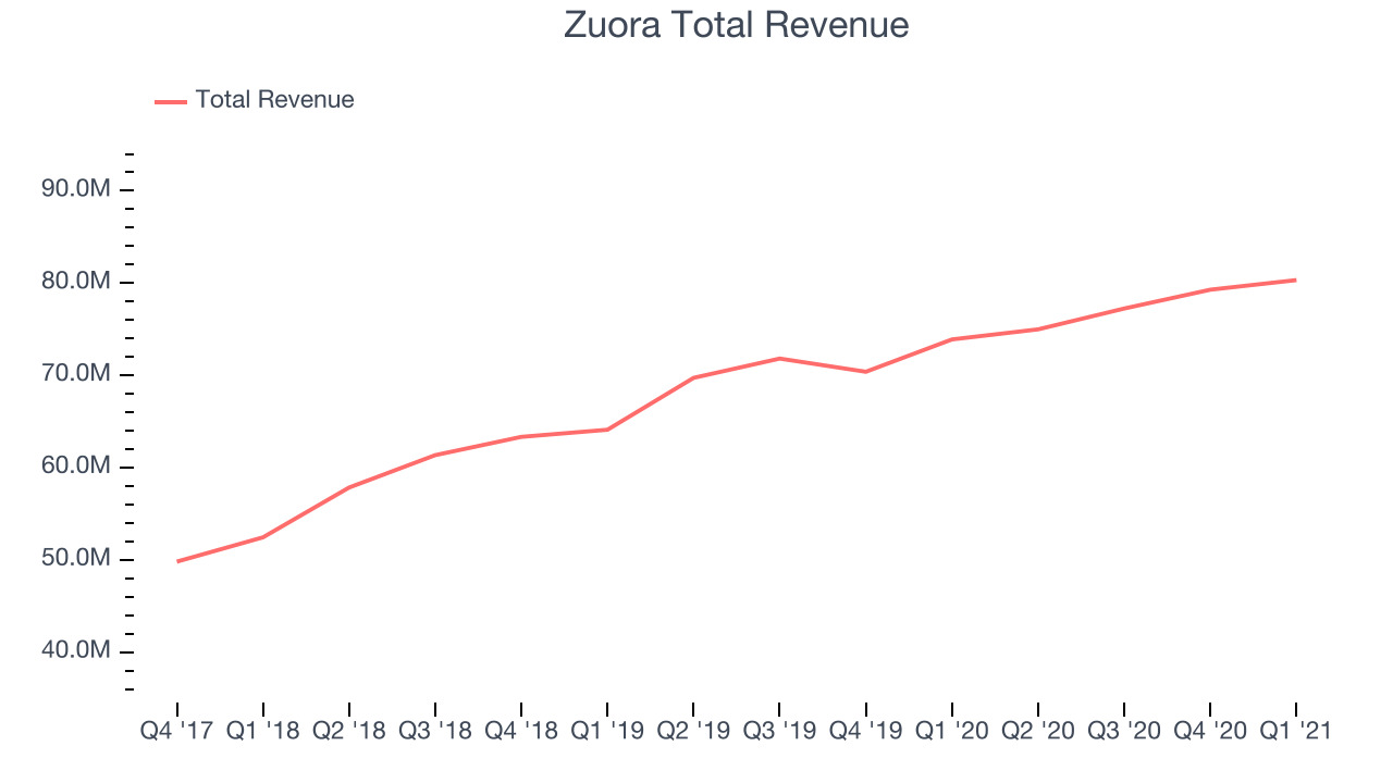 Zuora Total Revenue