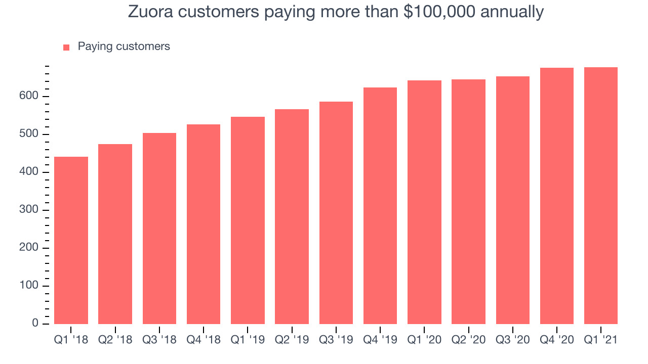 Zuora customers paying more than $100,000 annually