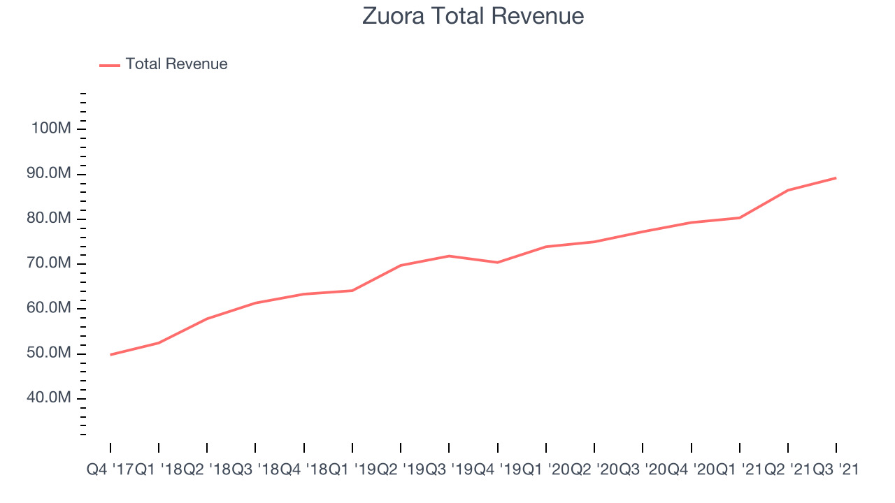 Zuora Total Revenue