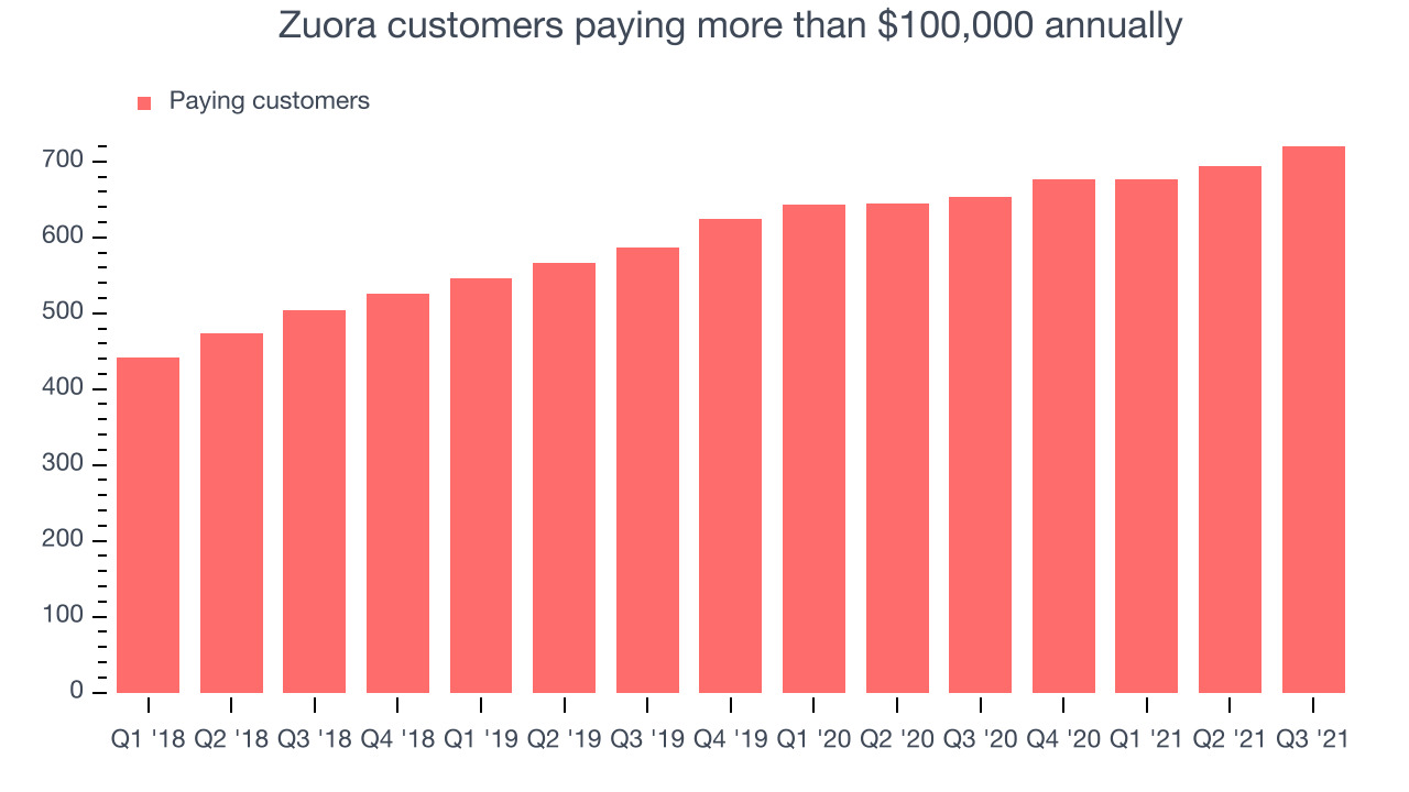 Zuora customers paying more than $100,000 annually