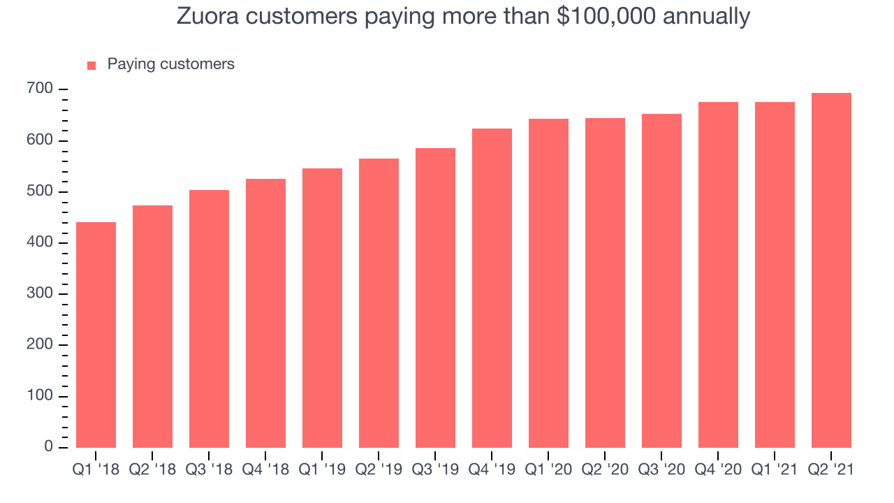 Zuora customers paying more than $100,000 annually